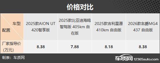经济实惠好选择 四款8万元左右纯电小车推荐
