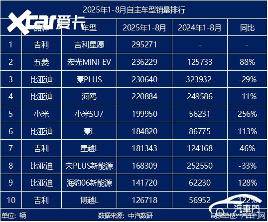 前8个月某自主品牌多款热门车销量下滑